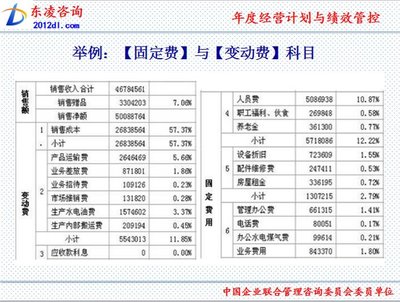 年度經營計劃與績效管控