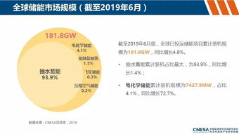 儲能市場風(fēng)起云涌 全球動態(tài)與中國商業(yè)化進(jìn)程及新興技術(shù)展望